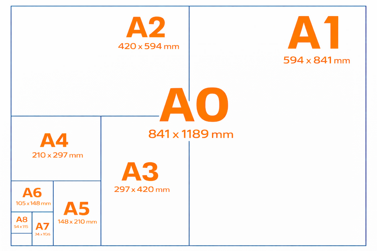 Стандартні формати паперу: розміри A0, A1, A2, A3, A4, A5